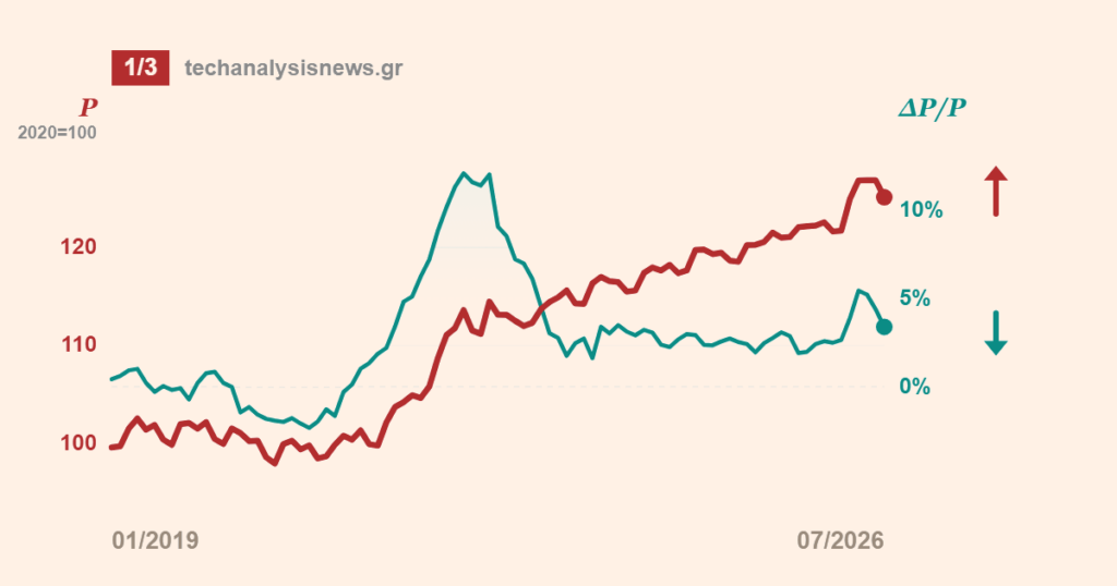 Inflation is Falling, Prices are Rising