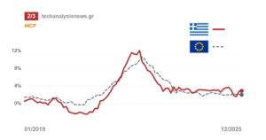 Εναρμονισμένος πληθωρισμός Ελλάδας και ζώνης του ευρώ, 2019 έως 2025