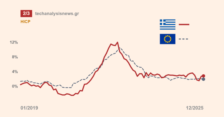 Γράφημα σύγκρισης πληθωρισμού Ελλάδας και ζώνης του ευρώ, 2019-2025