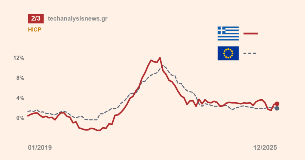 Inflation That’s Going Away and Inflation That’s Here to Stay