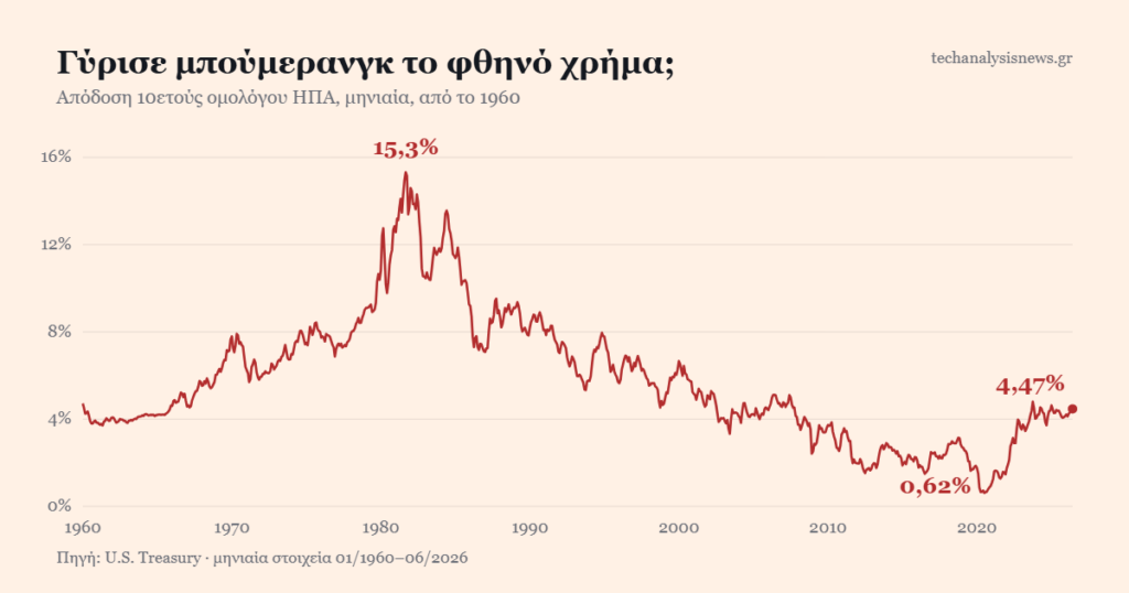 Γύρισε Μπούμερανγκ το Φθηνό Χρήμα;
