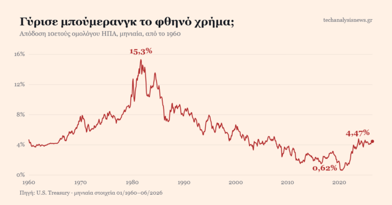 Γράφημα: απόδοση 10ετούς ομολόγου ΗΠΑ από το 1960 — κορύφωση 15,3% το 1981, ιστορικό χαμηλό 0,62% το 2020 και επιστροφή στο 4,47%