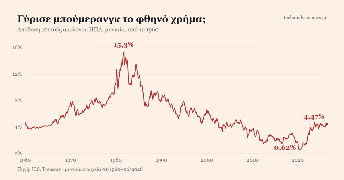 Γράφημα: απόδοση 10ετούς ομολόγου ΗΠΑ από το 1960 — κορύφωση 15,3% το 1981, ιστορικό χαμηλό 0,62% το 2020 και επιστροφή στο 4,47%