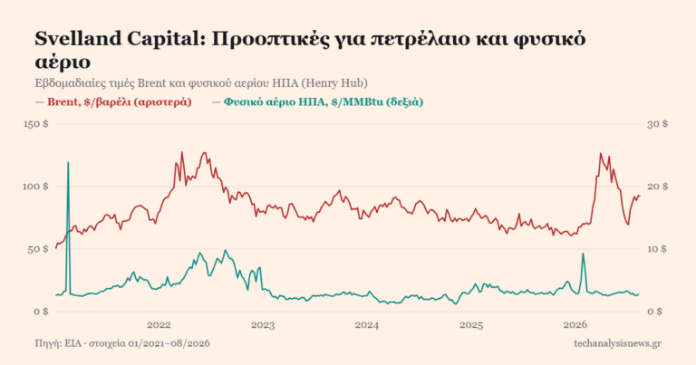 Γράφημα: εβδομαδιαίες τιμές πετρελαίου Brent και φυσικού αερίου ΗΠΑ (Henry Hub), 2021-2026