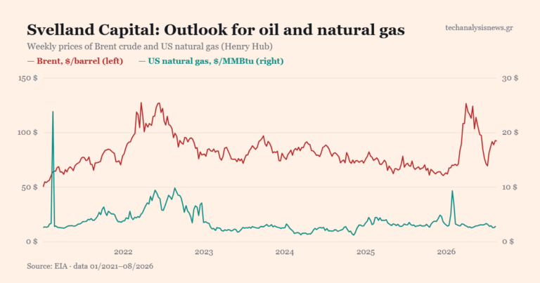 Chart: weekly Brent crude and US natural gas (Henry Hub) prices, 2021-2026