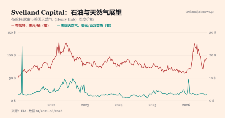 图表：布伦特原油与美国天然气（Henry Hub）周度价格，2021-2026