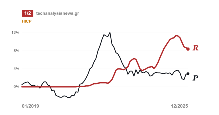 Ετήσιες μεταβολές ενοικίων και γενικού πληθωρισμού στην Ελλάδα, 2019 έως 2025