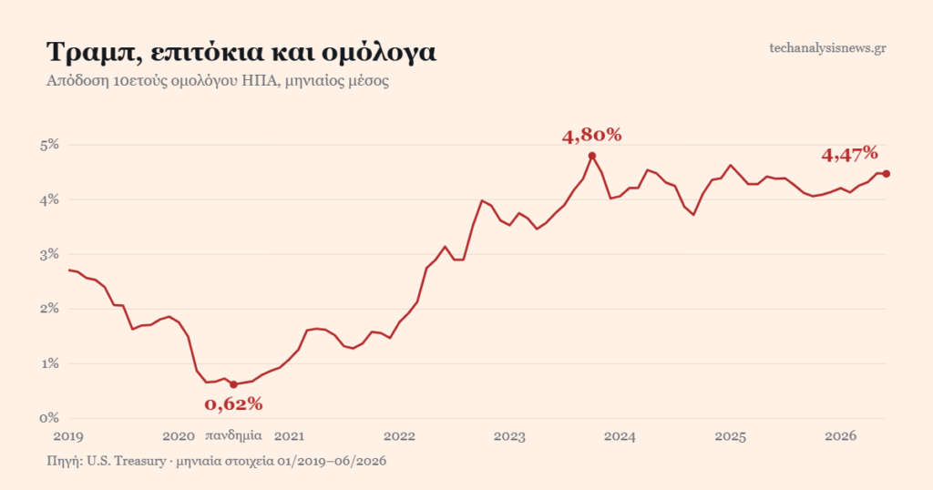 Τραμπ, επιτόκια και ομόλογα