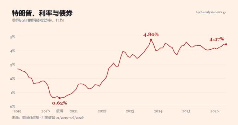 图表：美国10年期国债收益率（2019-2026）——从疫情低点0.62%升至4.80%，目前为4.47%