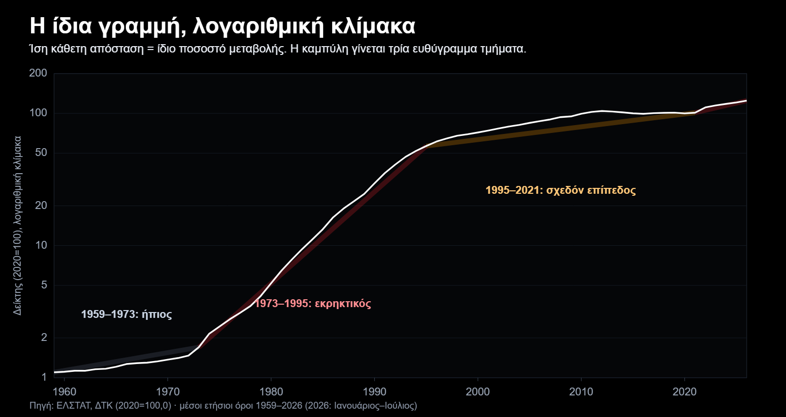 Το επίπεδο τιμών στην Ελλάδα από το 1959 έως το 2026 σε λογαριθμική κλίμακα, με τρεις περιόδους διαφορετικής κλίσης