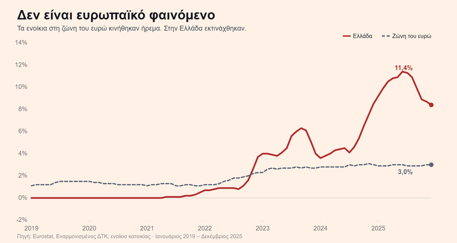 Ετήσιες μεταβολές ενοικίων στην Ελλάδα και στη ζώνη του ευρώ, 2019 έως 2025