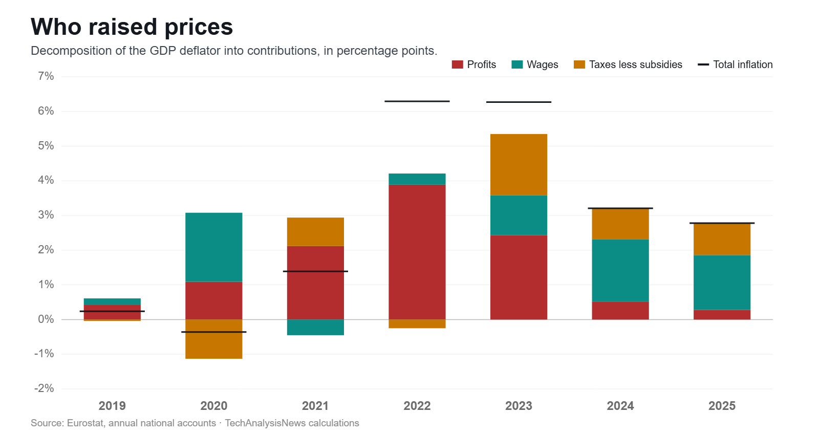 Contributions of wages, profits and taxes to GDP deflator inflation in Greece, 2019 to 2025