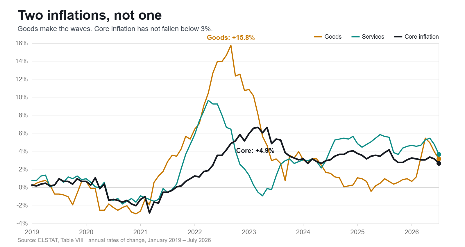Annual rates of change for goods, services and core inflation in Greece, 2019 to 2026
