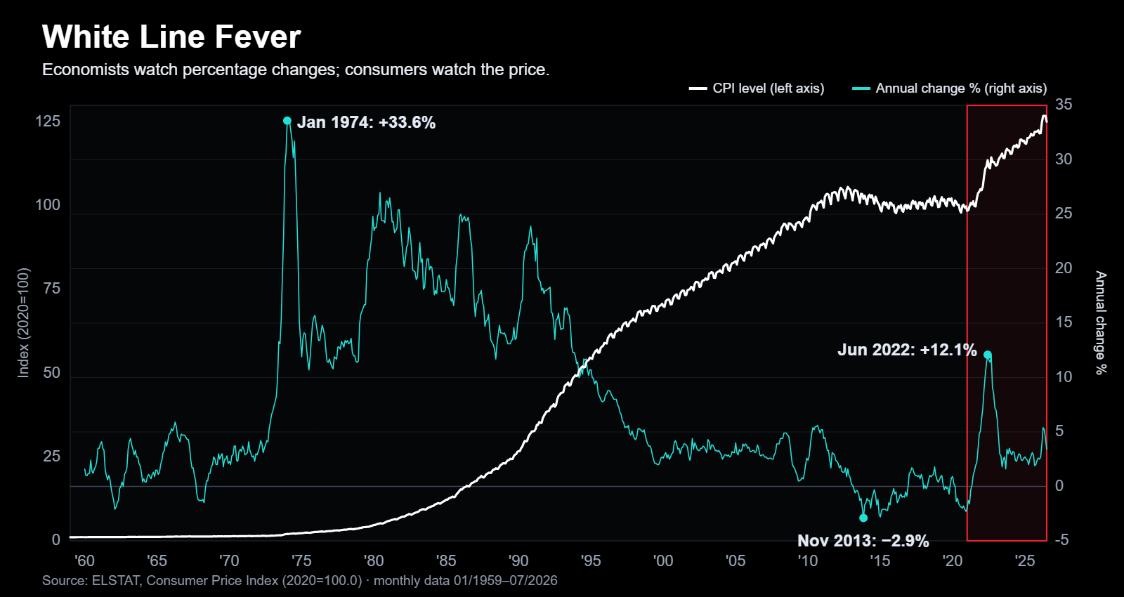 Monthly level of the Greek Consumer Price Index and its annual change, 1959 to 2026
