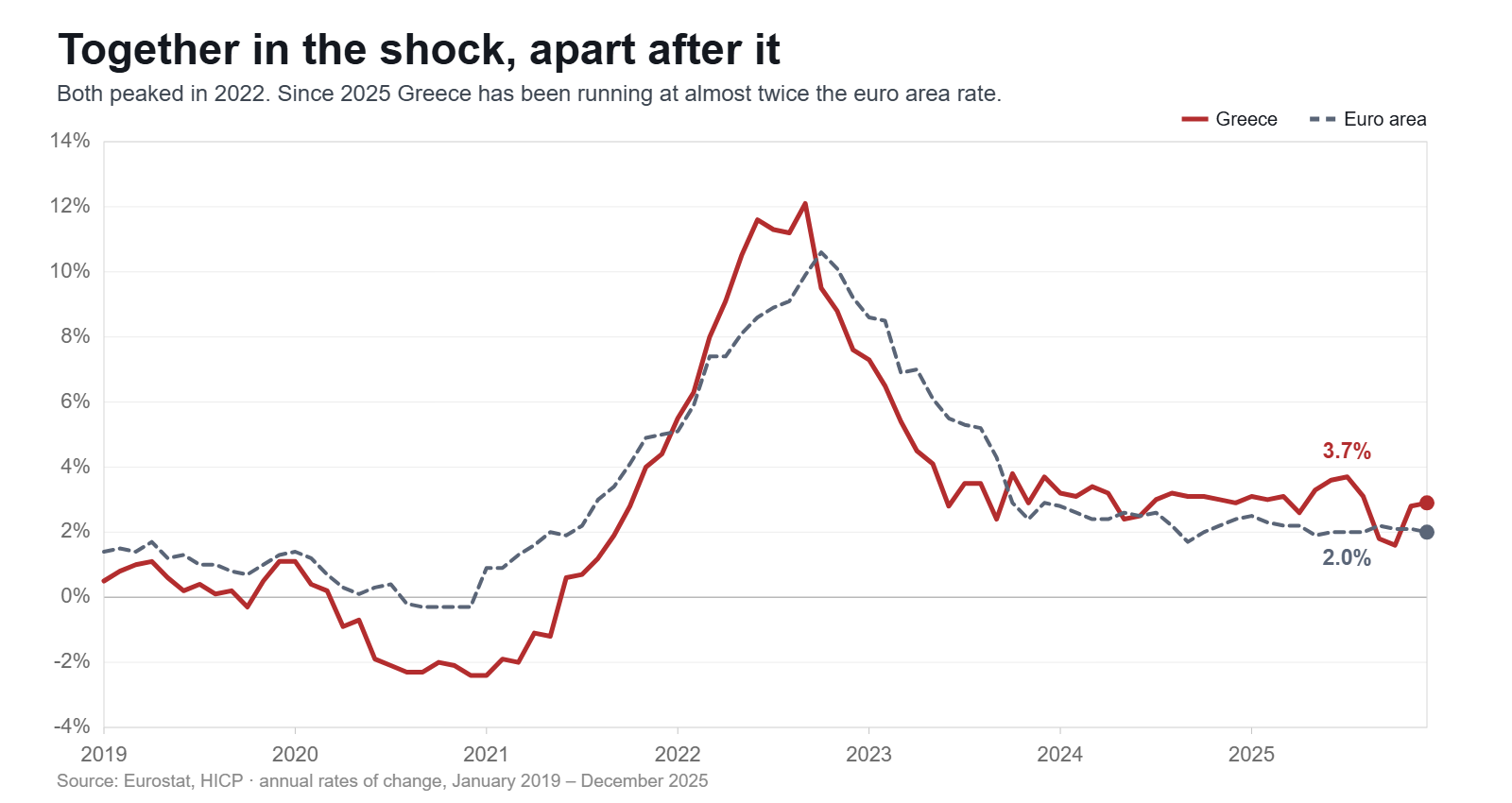 Harmonised inflation in Greece and the euro area, 2019 to 2025