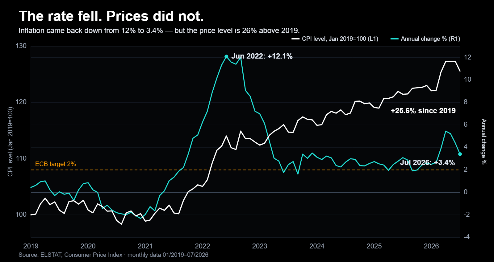 Greek CPI level rebased to January 2019 and annual inflation, through July 2026