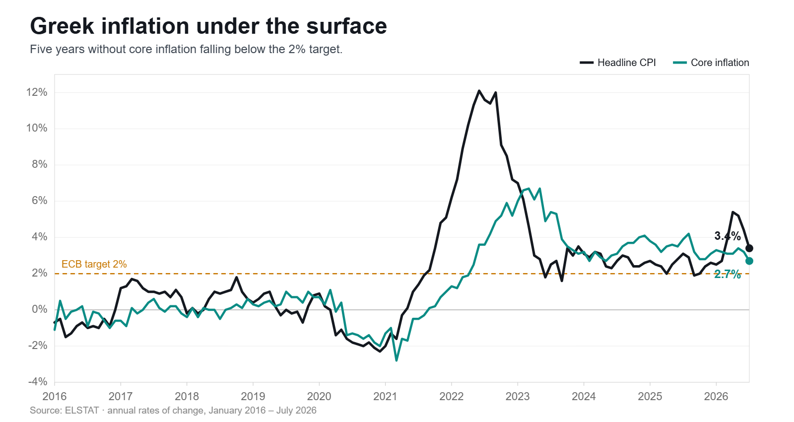 Headline and core inflation in Greece, January 2016 to July 2026