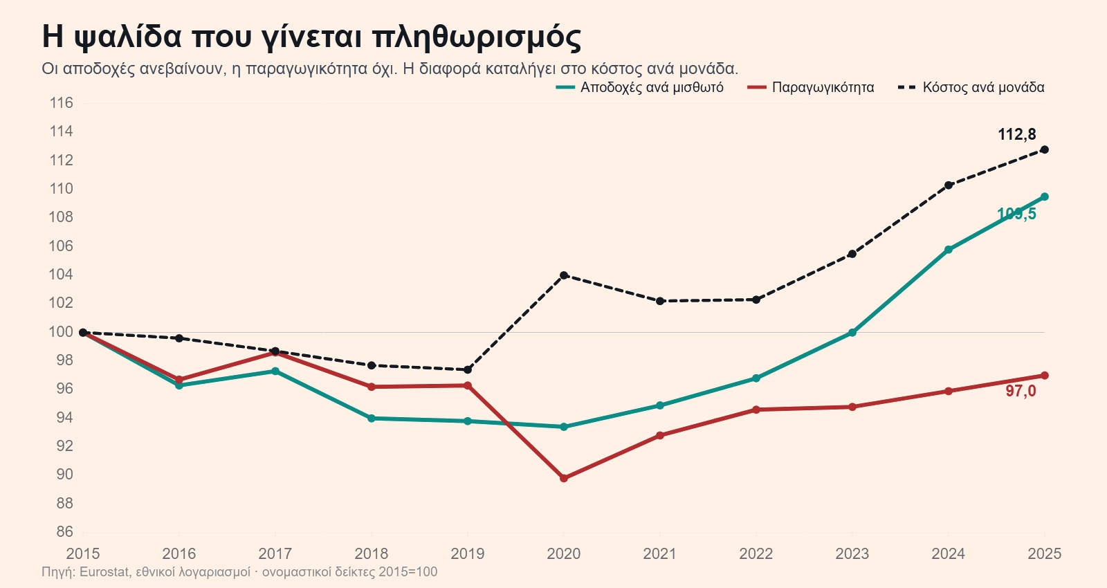 Δείκτες αποδοχών ανά μισθωτό, παραγωγικότητας και κόστους εργασίας ανά μονάδα προϊόντος στην Ελλάδα, 2015 έως 2025