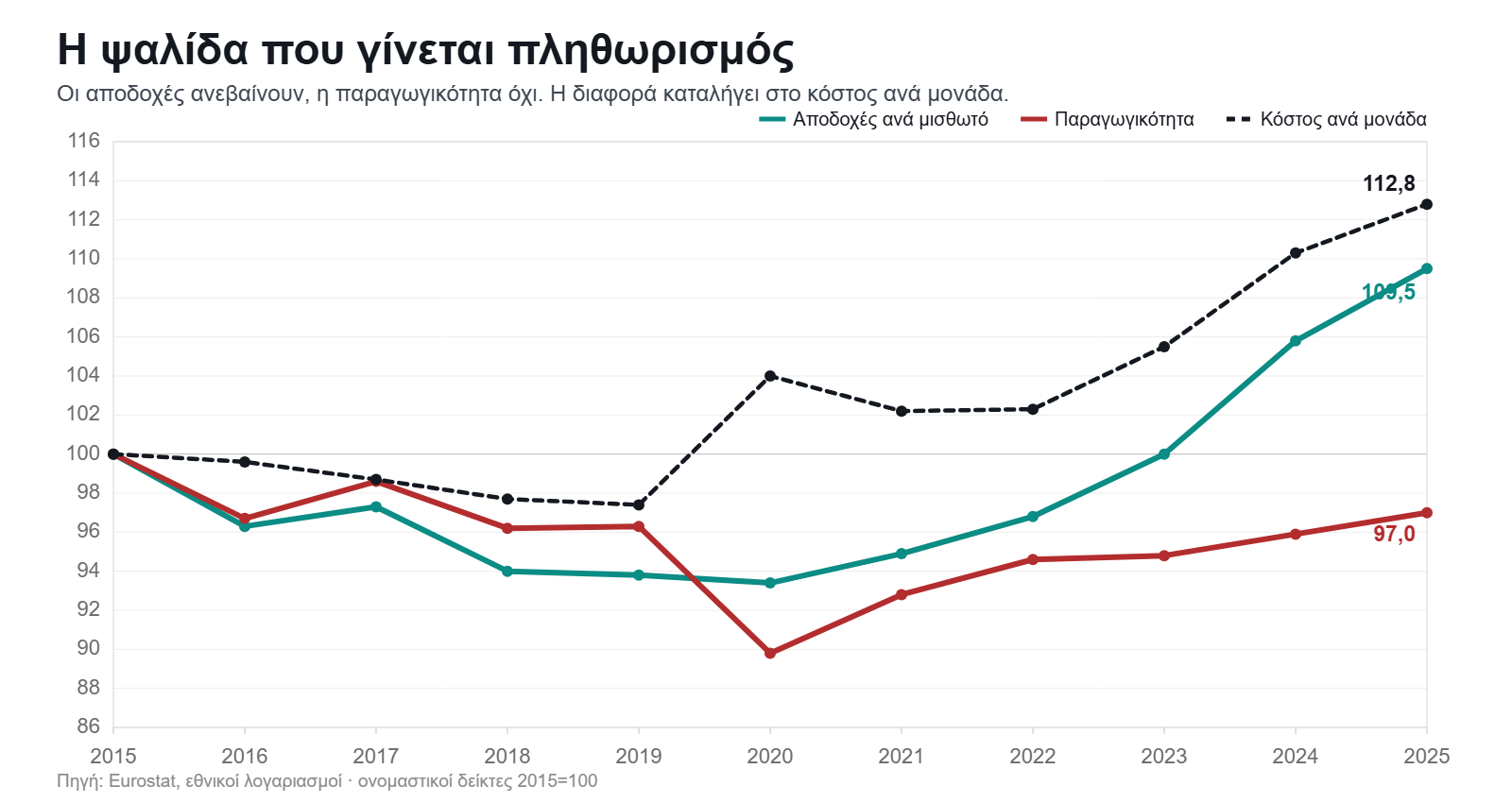 Δείκτες αποδοχών ανά μισθωτό, παραγωγικότητας και κόστους εργασίας ανά μονάδα προϊόντος στην Ελλάδα, 2015 έως 2025