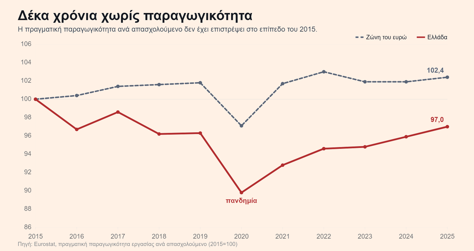 Πραγματική παραγωγικότητα εργασίας ανά απασχολούμενο στην Ελλάδα και στη ζώνη του ευρώ, 2015 έως 2025