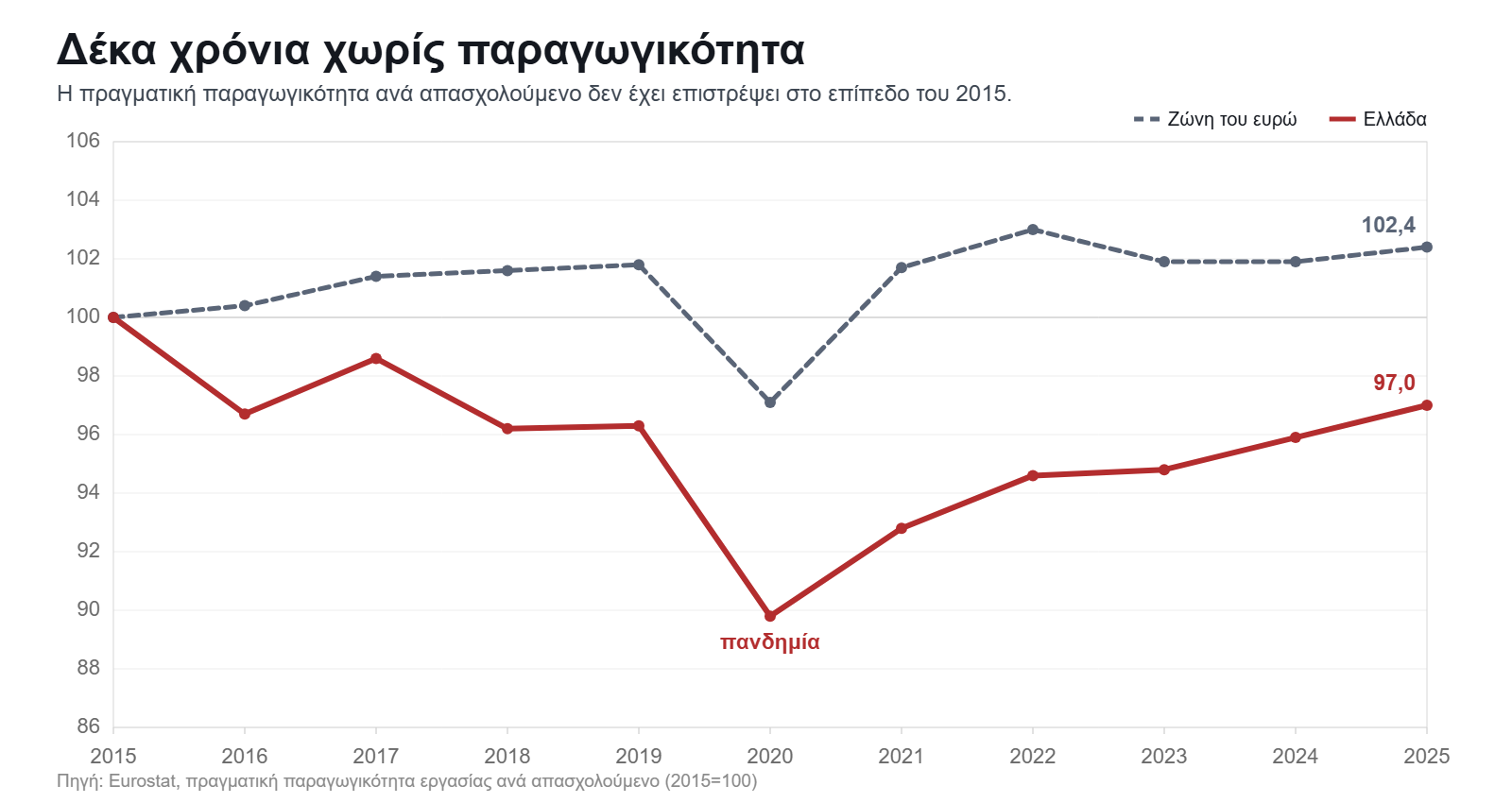 Πραγματική παραγωγικότητα εργασίας ανά απασχολούμενο στην Ελλάδα και στη ζώνη του ευρώ, 2015 έως 2025