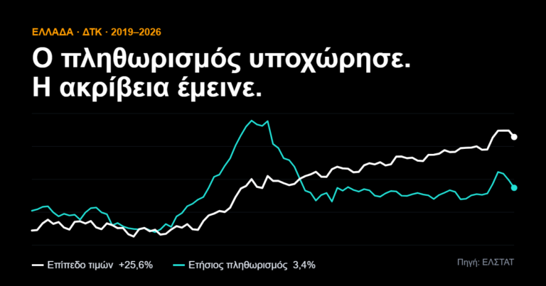 Επίπεδο τιμών και ετήσιος πληθωρισμός στην Ελλάδα, 2019 έως 2026