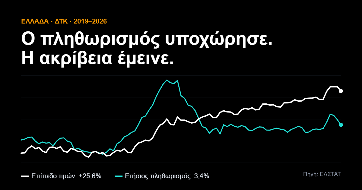 Επίπεδο τιμών και ετήσιος πληθωρισμός στην Ελλάδα, 2019 έως 2026