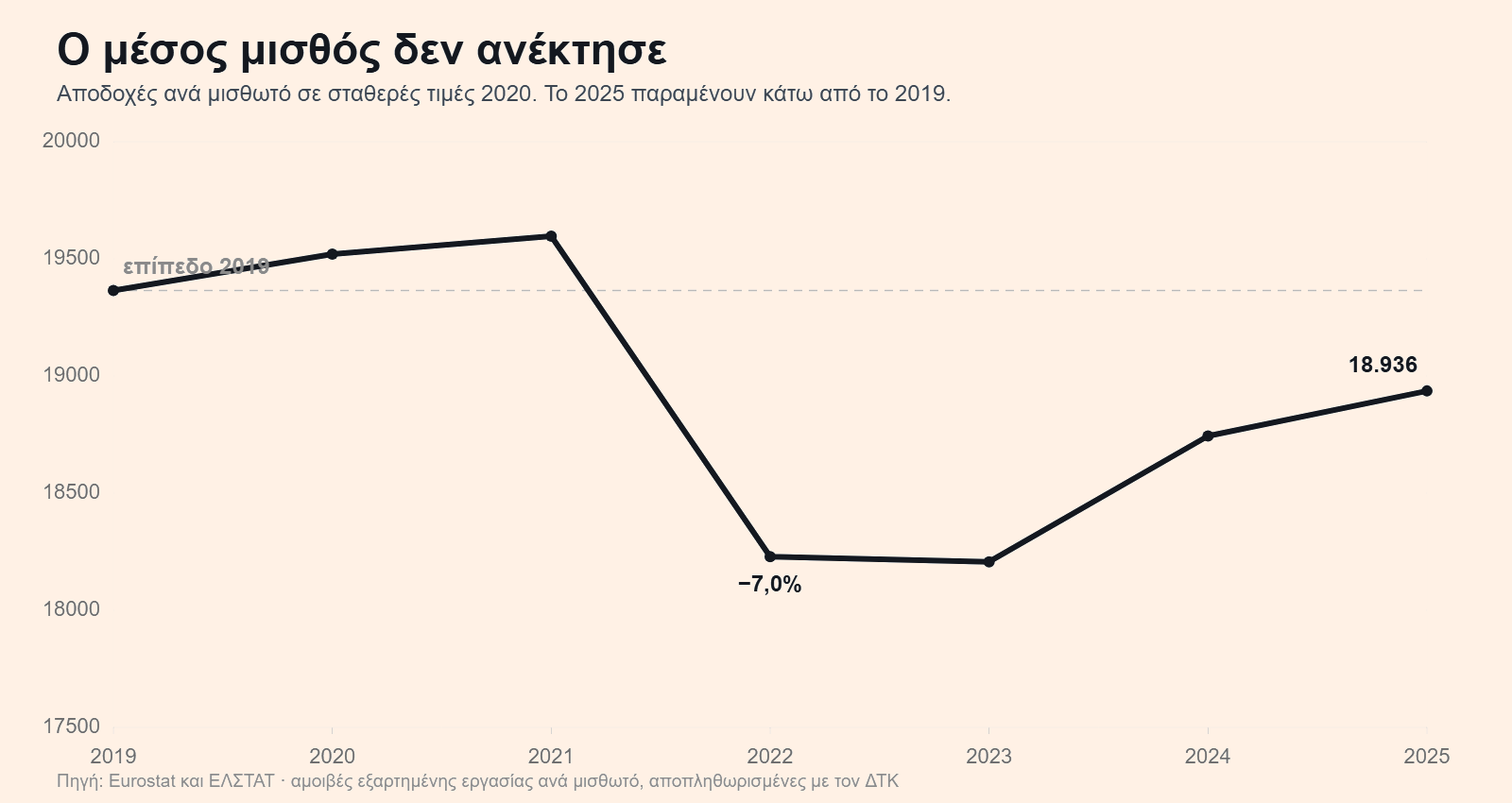 Πραγματικές αποδοχές ανά μισθωτό στην Ελλάδα σε σταθερές τιμές, 2019 έως 2025