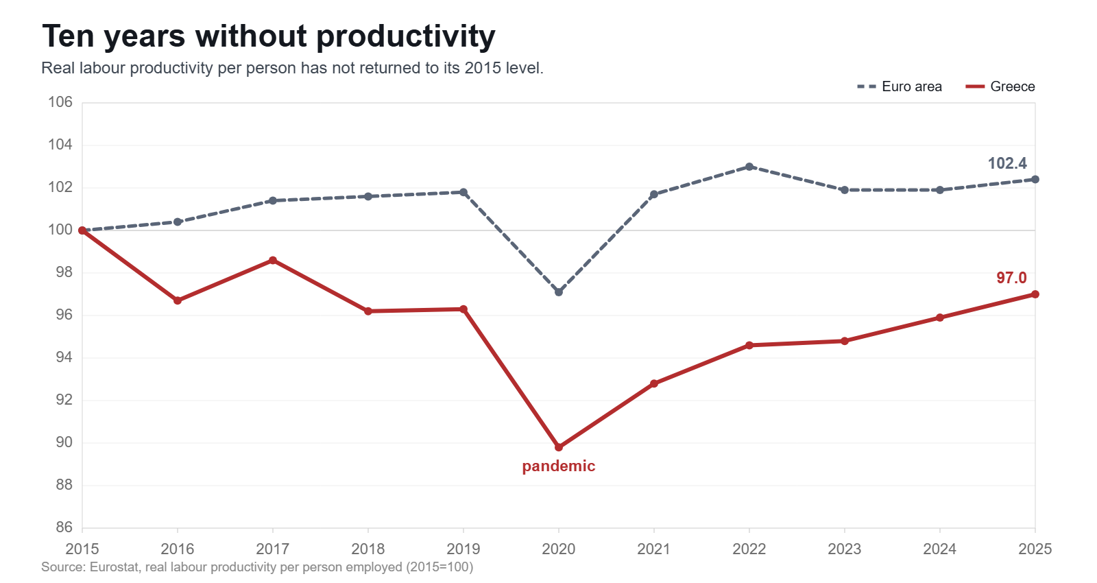 Real labour productivity per person employed in Greece and the euro area, 2015 to 2025