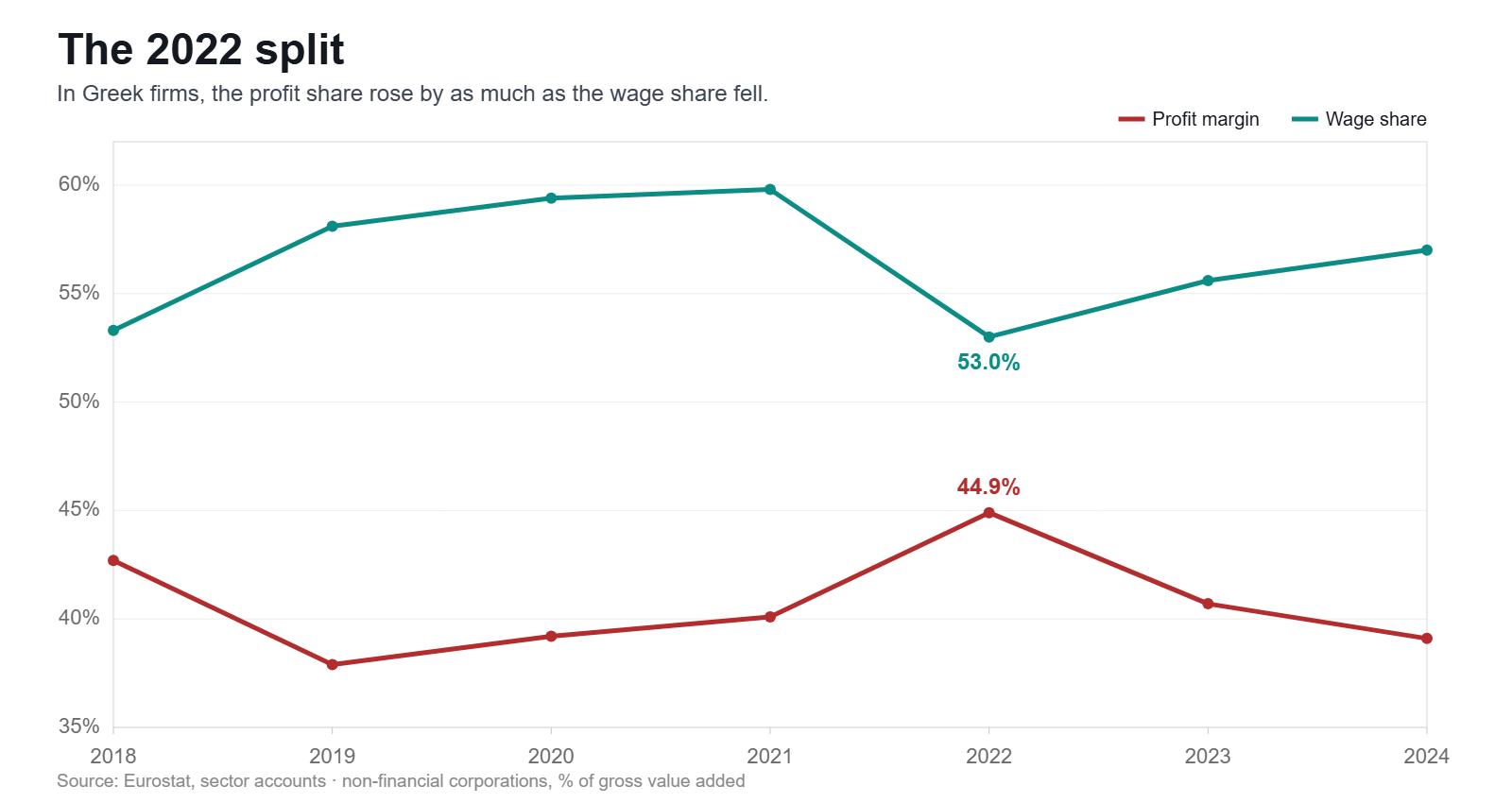 Profit margin and wage share in Greek non-financial corporations, 2018 to 2024