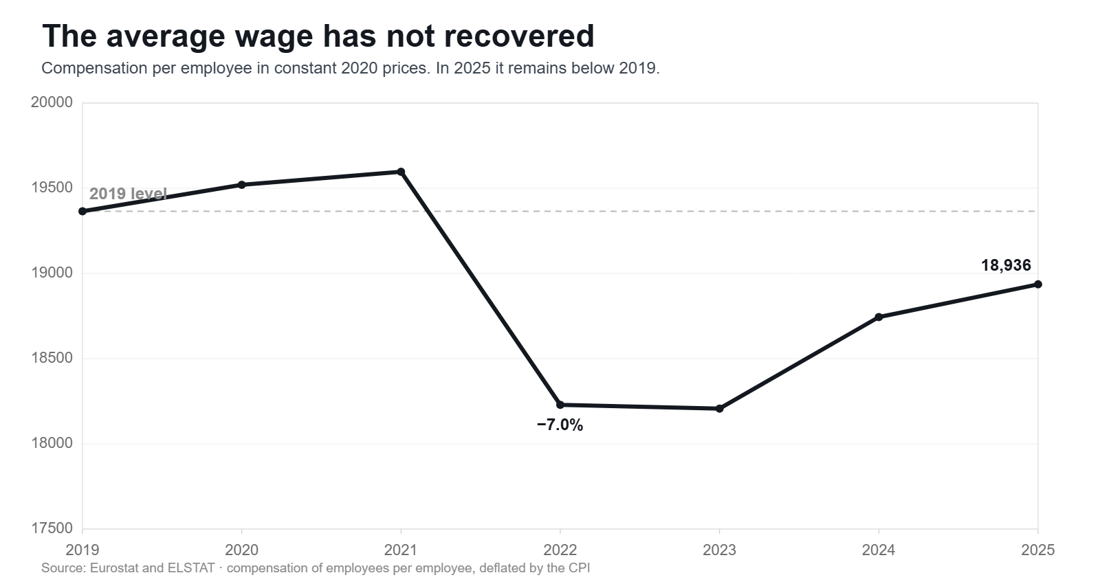 Real compensation per employee in Greece in constant prices, 2019 to 2025