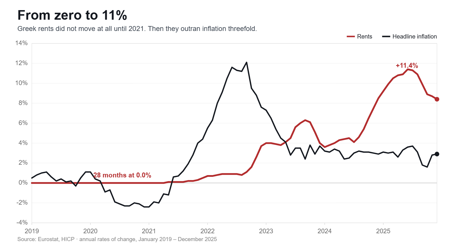 Annual rates of change in rents and headline inflation in Greece, 2019 to 2025