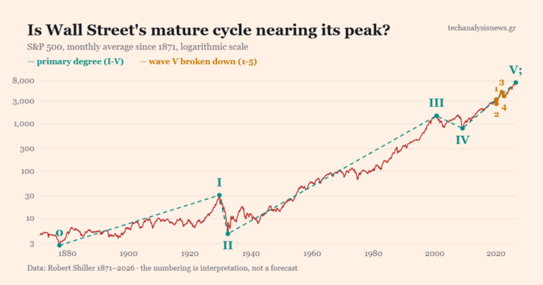 Chart: the S&P 500 since 1871 on a logarithmic scale, with Elliott wave numbering IV