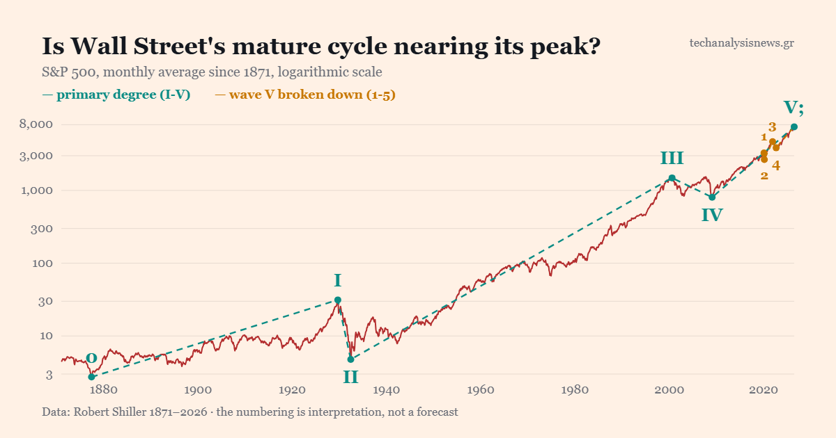Chart: the S&P 500 since 1871 on a logarithmic scale, with Elliott wave numbering IV
