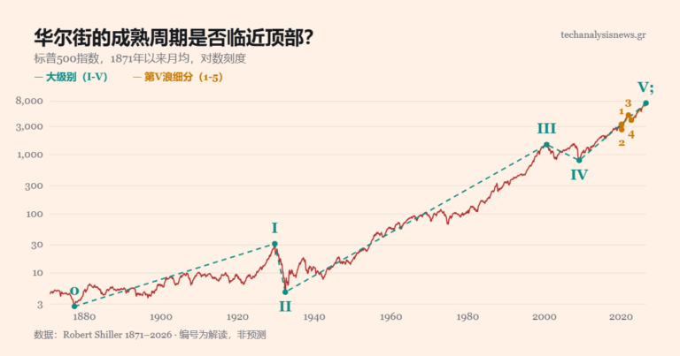 图表：1871年以来500指数（对数刺度）