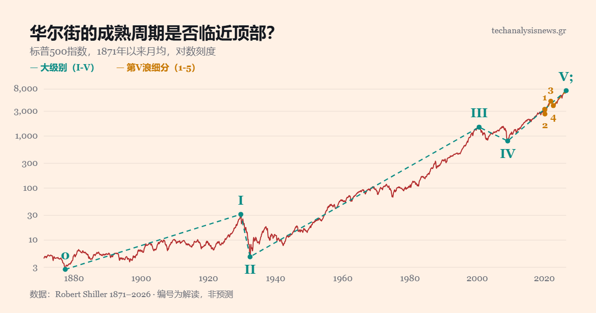 图表:1871年以来500指数(对数刺度)