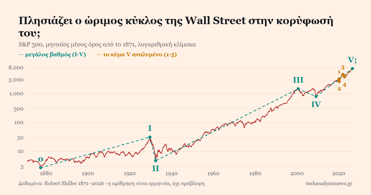 Γράφημα: ο δείκτης S&P 500 από το 1871 σε λογαριθμική κλίμακα, με αρίθμηση κυμάτων Elliott I-V και το κύμα V αναλυμένο σε 1-5