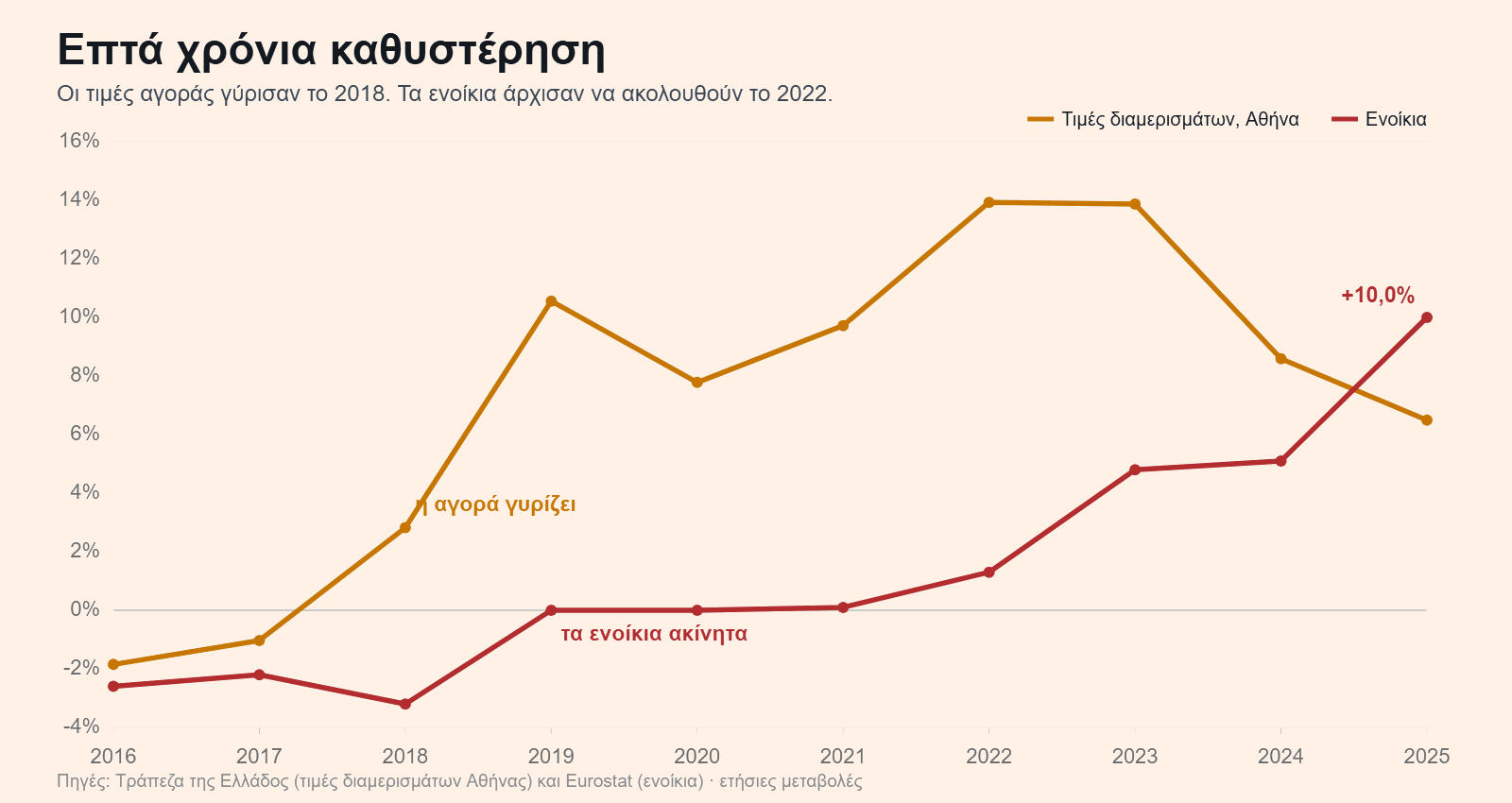 Ετήσιες μεταβολές τιμών διαμερισμάτων στην Αθήνα και ενοικίων στην Ελλάδα, 2016 έως 2025