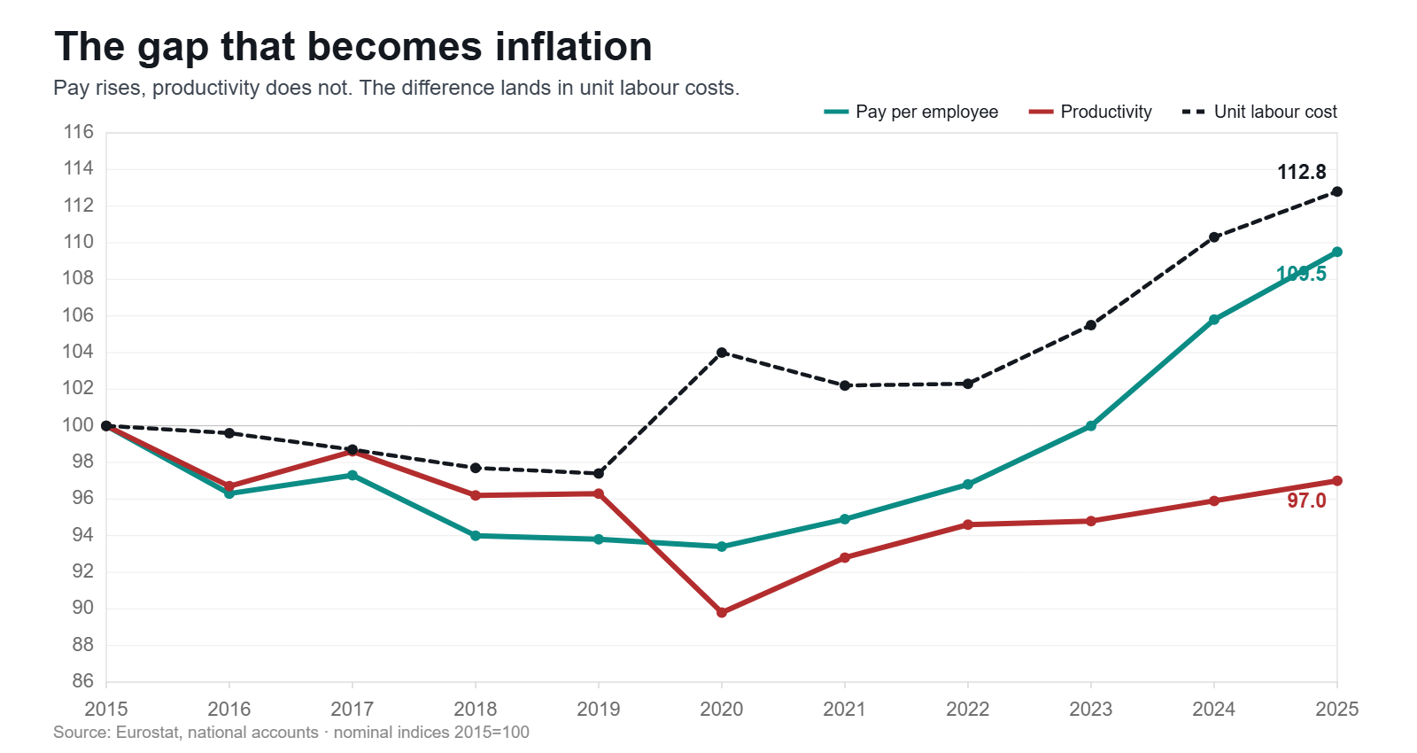 Indices of pay per employee, productivity and unit labour cost in Greece, 2015 to 2025